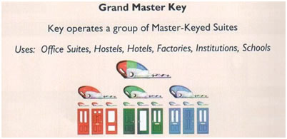 Grand Master Key Diagram